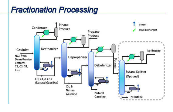 Once the Natural Gas Liquids (NGL) have been removed from the natural gas stream, it is necessary to break them down into their base components.  Once the Natural Gas Liquids (NGL) have been removed from the natural gas stream, it is necessary to break them down into their base components.