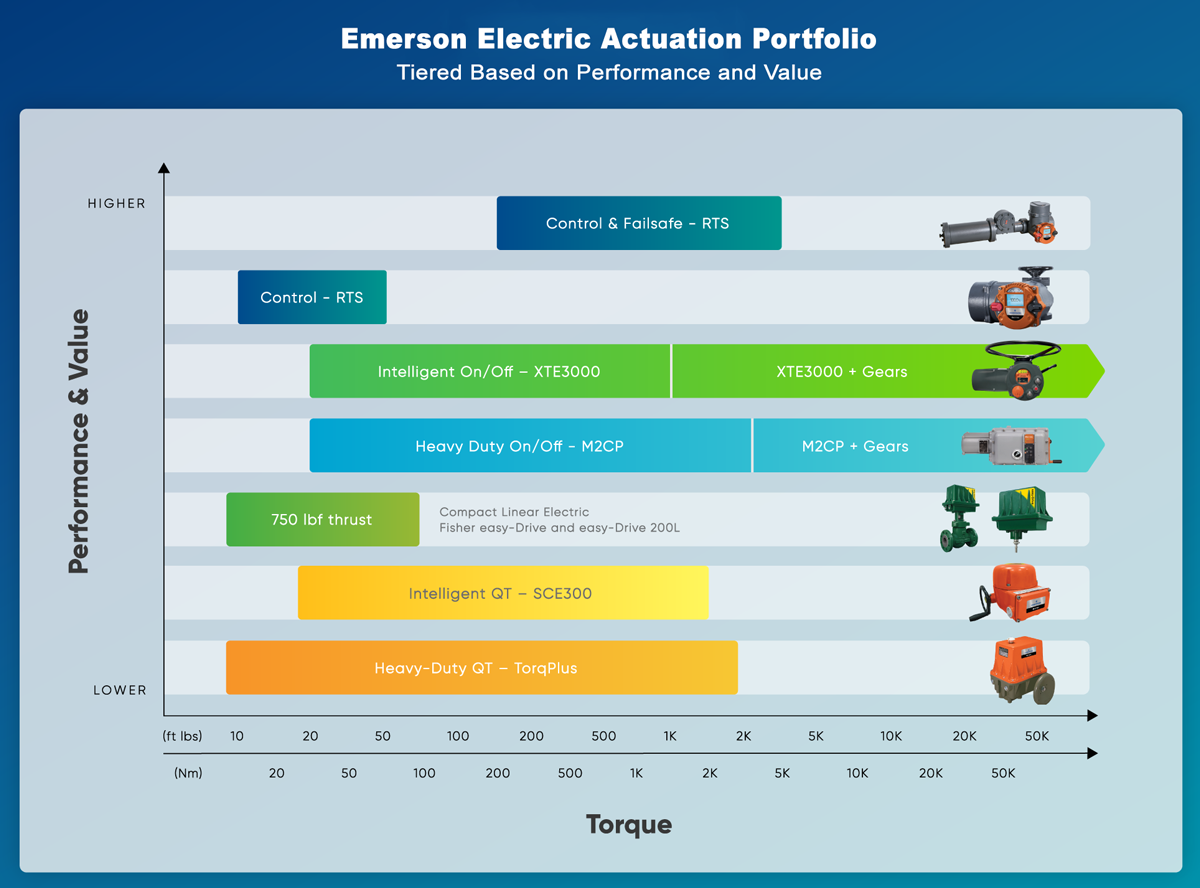 Selecting Your Electric Actuator Selecting Your Electric Actuator