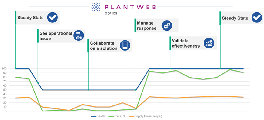 Digital Transformation “Products”