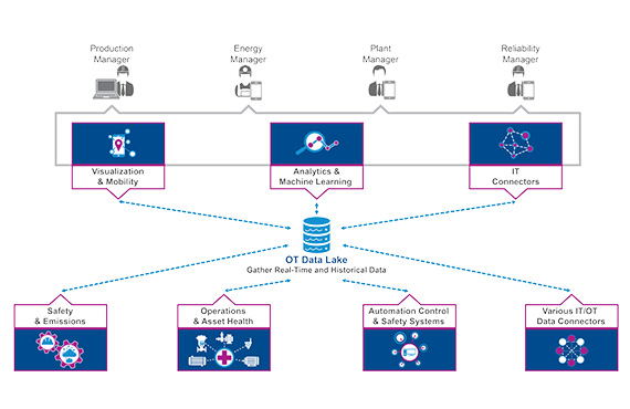 Constant Connectivity To All Your Data Sources From A Single System