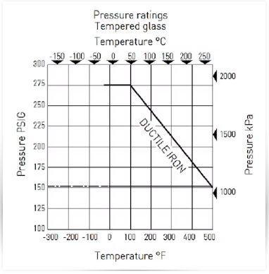 Pressure Ratings 